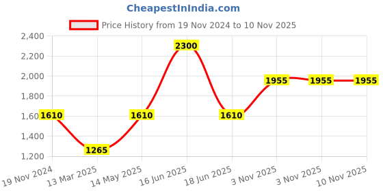 myntra.com Monte Carlo Pullover Printed Sweatshirt monte carlo Price History Graph from 19 Nov 2024 to 10 Nov 2025