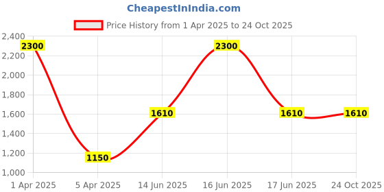 myntra.com Monte Carlo Pullover Printed Sweatshirt monte carlo Price History Graph from 1 Apr 2025 to 23 Oct 2025