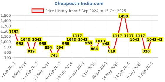 myntra.com Monte Carlo Pure Cotton Printed Sweatshirt monte carlo Price History Graph from 3 Sep 2024 to 14 Oct 2025