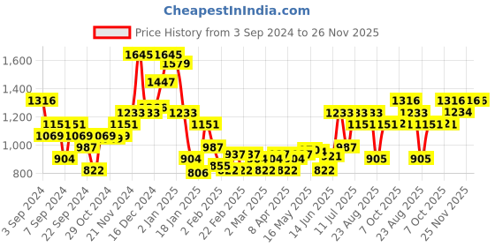 myntra.com Monte Carlo Pure Cotton Printed Sweatshirt monte carlo Price History Graph from 3 Sep 2024 to 25 Nov 2025