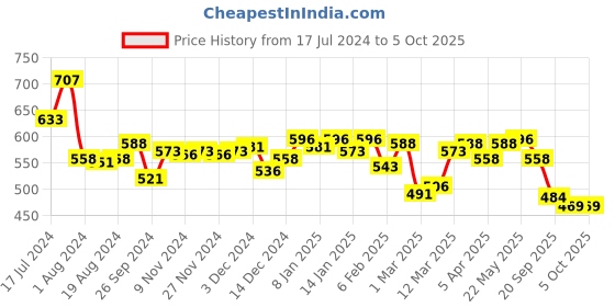 myntra.com Monte Carlo Pure Cotton Sequinned Printed T-shirt monte carlo Price History Graph from 17 Jul 2024 to 4 Oct 2025