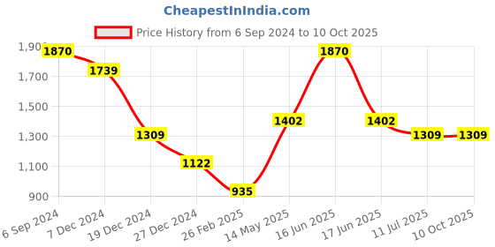 myntra.com Monte Carlo Pure Wool Crop Cardigan monte carlo Price History Graph from 6 Sep 2024 to 8 Oct 2025