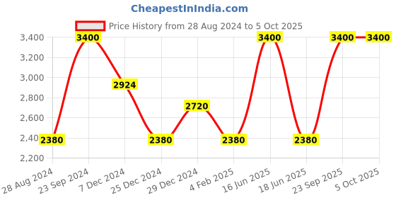 myntra.com Monte Carlo Pure Woollen Cardigan monte carlo Price History Graph from 28 Aug 2024 to 4 Oct 2025