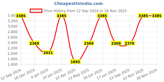 myntra.com Monte Carlo Pure Woollen Pullover monte carlo Price History Graph from 12 Sep 2024 to 27 Nov 2025