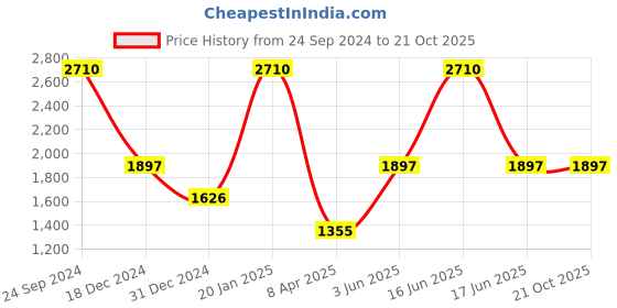 myntra.com Monte Carlo Pure Woollen Sweater Vest monte carlo Price History Graph from 24 Sep 2024 to 19 Oct 2025