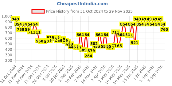 myntra.com Monte Carlo Purple & Beige Cartoon Characters Mild Winter 550 GSM Single Bed Blanket monte carlo Price History Graph from 31 Oct 2024 to 29 Nov 2025