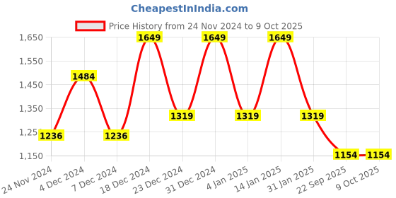 myntra.com Monte Carlo Purple & Black Geometric 130 TC King Bedsheet With 2 Pillow Covers monte carlo Price History Graph from 24 Nov 2024 to 4 Oct 2025