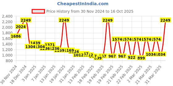 myntra.com Monte Carlo Purple & Blue Geometric Printed Mild Winter 550 GSM Double Bed Blanket monte carlo Price History Graph from 30 Nov 2024 to 16 Oct 2025