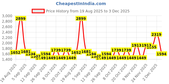 myntra.com Monte Carlo Purple & Lavender AC Room Double Bed Comforter monte carlo Price History Graph from 19 Aug 2025 to 3 Dec 2025