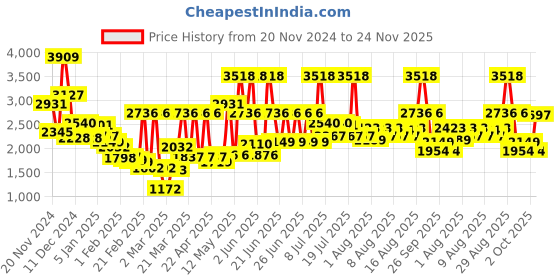 myntra.com Monte Carlo Purple & Red Abstract Printed 950 GSM Heavy Winter Single Bed Blanket monte carlo Price History Graph from 20 Nov 2024 to 24 Nov 2025