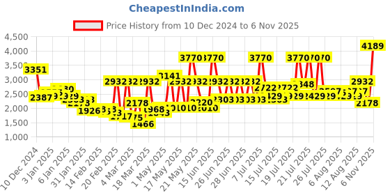 myntra.com Monte Carlo Purple & Violet 900 GSM Floral Heavy Winter Double Bed Blanket monte carlo Price History Graph from 10 Dec 2024 to 6 Nov 2025