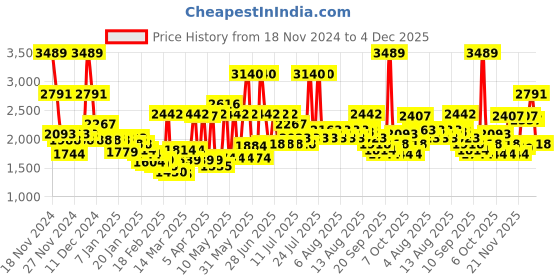 myntra.com Monte Carlo Purple & White Abstract Mild Winter 600 GSM Double Bed Blanket monte carlo Price History Graph from 18 Nov 2024 to 4 Dec 2025