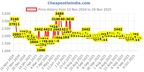 myntra.com Monte Carlo Purple & White Abstract Printed Mild Winter 600 GSM Double Bed Blanket monte carlo Price History Graph from 10 Nov 2024 to 28 Nov 2025