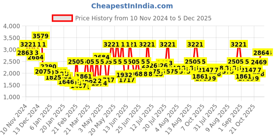 myntra.com Monte Carlo Purple & White Cartoon Characters Mild Winter 600 GSM Single Bed Blanket monte carlo Price History Graph from 10 Nov 2024 to 5 Dec 2025