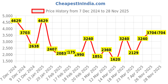 myntra.com Monte Carlo Purple & White Floral Heavy Winter 800 GSM Double Bed Blanket monte carlo Price History Graph from 7 Dec 2024 to 27 Nov 2025