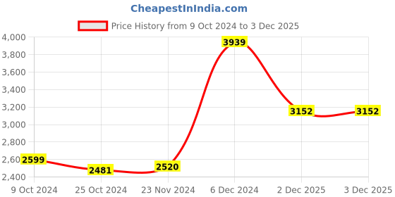 myntra.com Monte Carlo Purple & White Floral Printed Heavy Winter 1000 GSM Double Bed Blankets monte carlo Price History Graph from 9 Oct 2024 to 3 Dec 2025