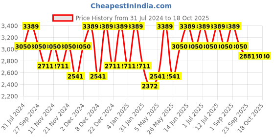 myntra.com Monte Carlo Purple & White Geometric AC Room 120 GSM Single Bed Comforter monte carlo Price History Graph from 31 Jul 2024 to 18 Oct 2025