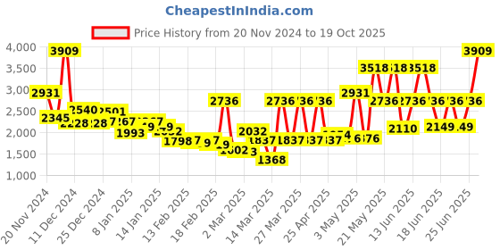 myntra.com Monte Carlo Purple & White Geometric Heavy Winter 950 GSM Single Bed Blanket monte carlo Price History Graph from 20 Nov 2024 to 19 Oct 2025