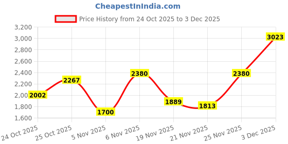 myntra.com Monte Carlo Purple & White Mild Winter Double Bed Blanket monte carlo Price History Graph from 24 Oct 2025 to 3 Dec 2025