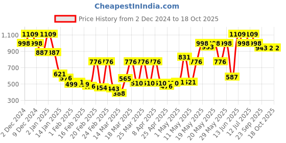 myntra.com Monte Carlo Purple & Yellow Abstract Printed Mild Winter 553 GSM Single Bed Blanket monte carlo Price History Graph from 2 Dec 2024 to 17 Oct 2025