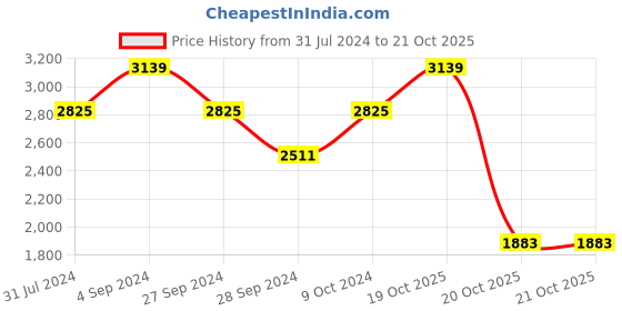 myntra.com Monte Carlo Purple Geometric Heavy Winter Single Bed Blanket monte carlo Price History Graph from 31 Jul 2024 to 20 Oct 2025