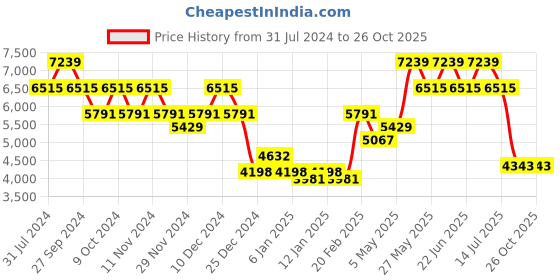 myntra.com Monte Carlo Purple Heavy Winter Double Bed Blanket monte carlo Price History Graph from 31 Jul 2024 to 26 Oct 2025