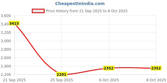 myntra.com Monte Carlo Quilted Jacket monte carlo Price History Graph from 21 Sep 2025 to 7 Oct 2025