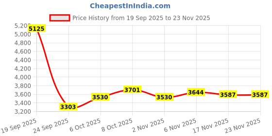 myntra.com Monte Carlo Quilted Longline Parka Jacket with Detachable Hood monte carlo Price History Graph from 19 Sep 2025 to 23 Nov 2025