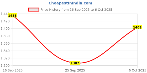 myntra.com Monte Carlo Raglan Sleeves Cotton Sweatshirt with Inner Fleece monte carlo Price History Graph from 16 Sep 2025 to 4 Oct 2025