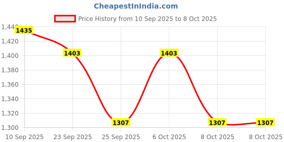 myntra.com Monte Carlo Raglan Sleeves Cotton Sweatshirt with Inner Fleece monte carlo Price History Graph from 10 Sep 2025 to 8 Oct 2025