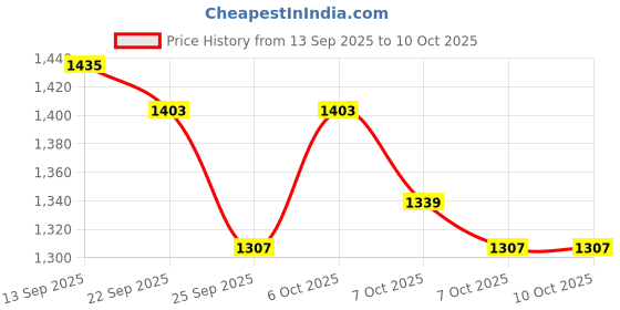 myntra.com Monte Carlo Raglan Sleeves Sweatshirt monte carlo Price History Graph from 13 Sep 2025 to 10 Oct 2025