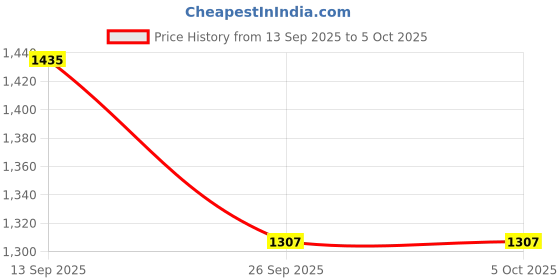 myntra.com Monte Carlo Raglan Sleeves Sweatshirt monte carlo Price History Graph from 13 Sep 2025 to 4 Oct 2025
