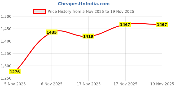 myntra.com Monte Carlo Raglan Sleeves Sweatshirt monte carlo Price History Graph from 5 Nov 2025 to 17 Nov 2025