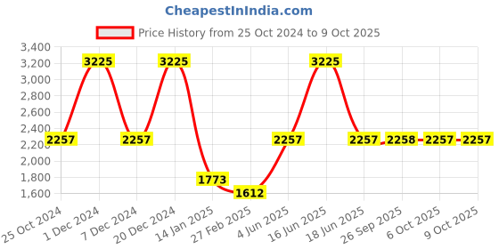 myntra.com Monte Carlo Raglan Sleeves Woollen Pullover monte carlo Price History Graph from 25 Oct 2024 to 9 Oct 2025