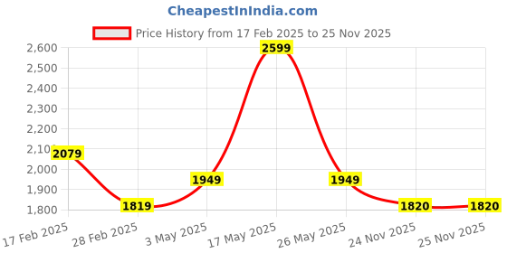 myntra.com Monte Carlo Ramona Beige & Grey Floral Cotton 210 TC Queen Bedsheet with 2 Pillow Covers monte carlo Price History Graph from 17 Feb 2025 to 25 Nov 2025