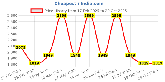myntra.com Monte Carlo Ramona Beige & Grey Geometric Cotton 210TC Queen Bedsheet with 2 Pillow Covers monte carlo Price History Graph from 17 Feb 2025 to 20 Oct 2025