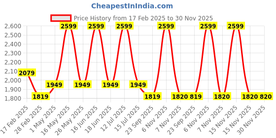 myntra.com Monte Carlo Ramona Green & White Geometric 210 TC Queen Bedsheet with 2 Pillow Covers monte carlo Price History Graph from 17 Feb 2025 to 30 Nov 2025