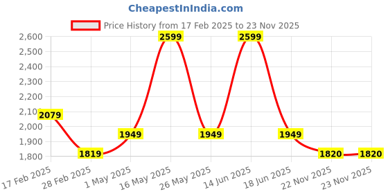 myntra.com Monte Carlo Ramona Grey & Black Geometric Cotton 210TC Queen Bedsheet with 2 Pillow Covers monte carlo Price History Graph from 17 Feb 2025 to 23 Nov 2025