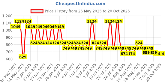myntra.com Monte Carlo Red 4 Pieces Pure Cotton 380 GSM Bath Towels monte carlo Price History Graph from 25 May 2025 to 20 Oct 2025