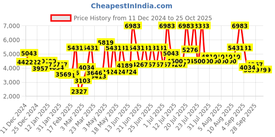 myntra.com Monte Carlo Red 850 GSM Floral Heavy Winter Double Bed Blanket monte carlo Price History Graph from 11 Dec 2024 to 24 Oct 2025