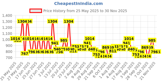 myntra.com Monte Carlo Red & Blue Cartoon Characters Printed AC Room 290 GSM Single Bed Blanket monte carlo Price History Graph from 25 May 2025 to 29 Nov 2025