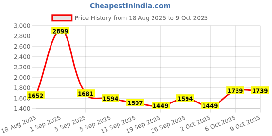 myntra.com Monte Carlo Red & Grey AC Room Double Bed Comforter monte carlo Price History Graph from 18 Aug 2025 to 8 Oct 2025