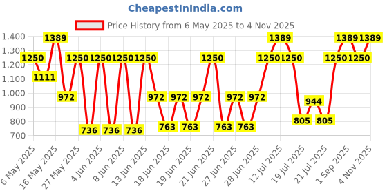 myntra.com Monte Carlo Red & Grey Floral AC Room 210 GSM Double Bed Blanket monte carlo Price History Graph from 6 May 2025 to 4 Nov 2025