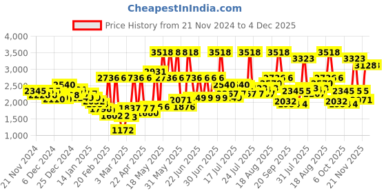 myntra.com Monte Carlo Red & Grey Floral Heavy Winter 600 GSM Double Bed Blanket monte carlo Price History Graph from 21 Nov 2024 to 4 Dec 2025