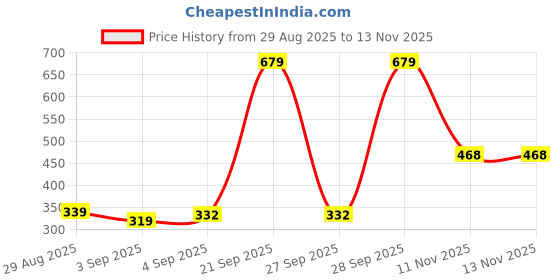 myntra.com Monte Carlo Red & Grey Geometric Printed 130 TC Single Bedsheet Set-2.30 m x 1.60 m monte carlo Price History Graph from 29 Aug 2025 to 10 Nov 2025