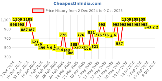 myntra.com Monte Carlo Red & Maroon Conversational Printed Mild Winter 553 GSM Single Bed Blanket monte carlo Price History Graph from 2 Dec 2024 to 8 Oct 2025