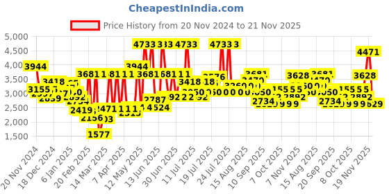 myntra.com Monte Carlo Red & Orange Floral Printed 800 GSM Mild Winter Double Bed Blanket monte carlo Price History Graph from 20 Nov 2024 to 21 Nov 2025