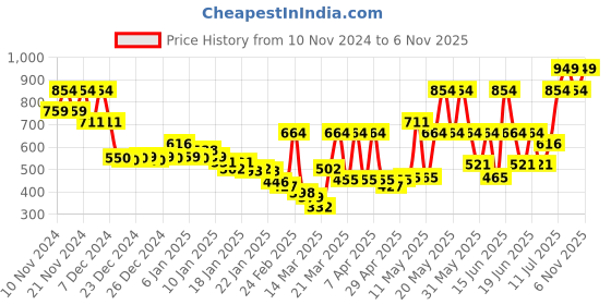 myntra.com Monte Carlo Red & Peach-Coloured Cartoon Characters Mild Winter 550 GSM Single Bed Blanket monte carlo Price History Graph from 10 Nov 2024 to 6 Nov 2025