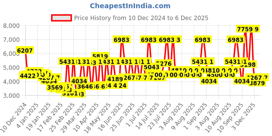 myntra.com Monte Carlo Red & Pink Floral Heavy Winter Double Bed Blanket monte carlo Price History Graph from 10 Dec 2024 to 6 Dec 2025