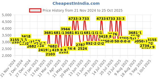 myntra.com Monte Carlo Red & Pink Floral Mild Winter 800 GSM Double Bed Blanket monte carlo Price History Graph from 21 Nov 2024 to 25 Oct 2025